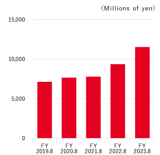 Total assets graph. Details below.